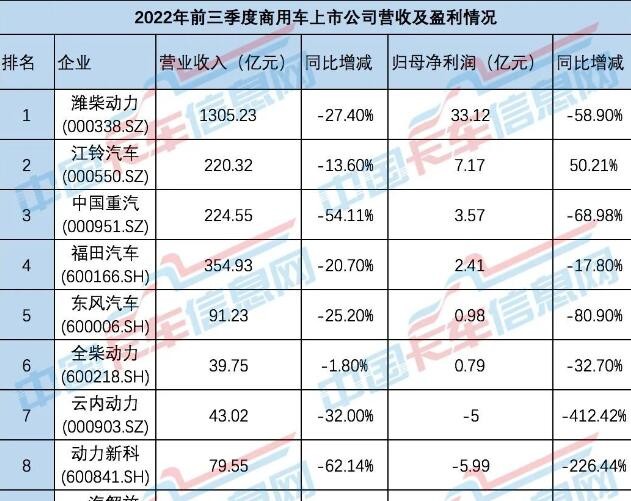 商用車寒冬，誰還在盈利？各大商用車上市公司披露了前三季度業績